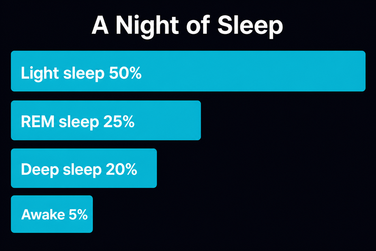 Horizontal bar chart of adult sleep architecture: light sleep 50 percent, REM sleep 25 percent, deep sleep 20 percent, awake 5 percent